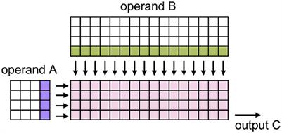 Efficient SNN multi-cores MAC array acceleration on SpiNNaker 2